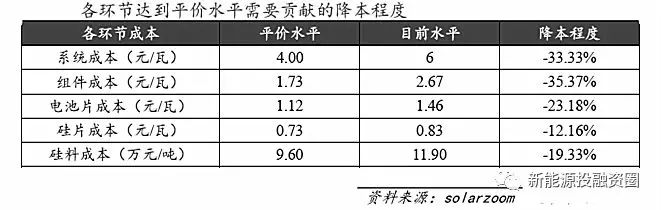 光伏各環(huán)節成本水平距離平價(jià)上網(wǎng)還有多少差距？