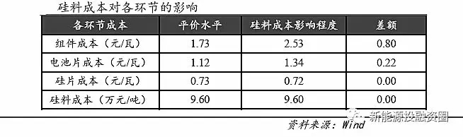 光伏各環(huán)節成本水平距離平價(jià)上網(wǎng)還有多少差距？