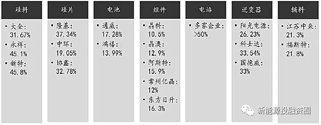 光伏各環(huán)節成本水平距離平價(jià)上網(wǎng)還有多少差距？