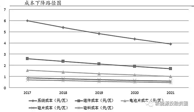 光伏各環(huán)節成本水平距離平價(jià)上網(wǎng)還有多少差距？