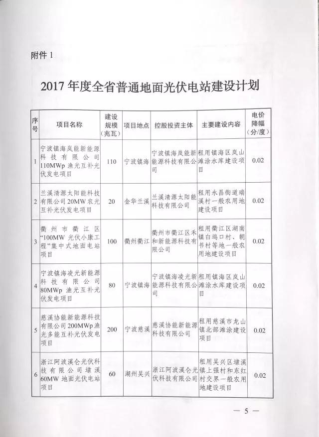 1.508GW！浙江2017年度及2018年度（部分）普通地面光伏電站指標發(fā)布