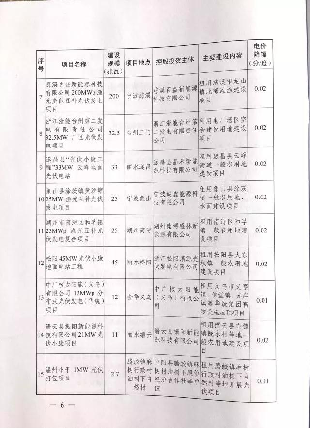 1.508GW！浙江2017年度及2018年度（部分）普通地面光伏電站指標發(fā)布