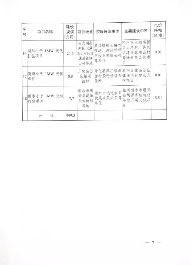 1.508GW！浙江2017年度及2018年度（部分）普通地面光伏電站指標發(fā)布