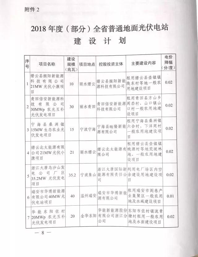 1.508GW！浙江2017年度及2018年度（部分）普通地面光伏電站指標發(fā)布