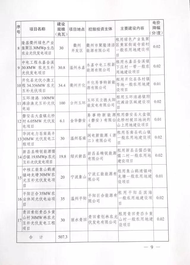1.508GW！浙江2017年度及2018年度（部分）普通地面光伏電站指標發(fā)布