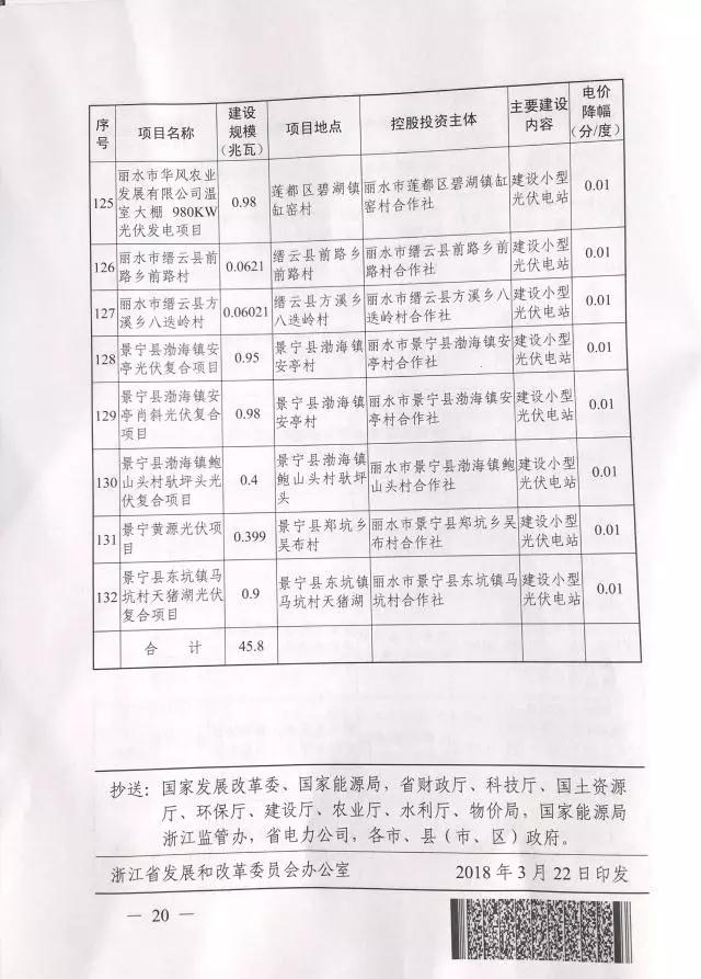 1.508GW！浙江2017年度及2018年度（部分）普通地面光伏電站指標發(fā)布
