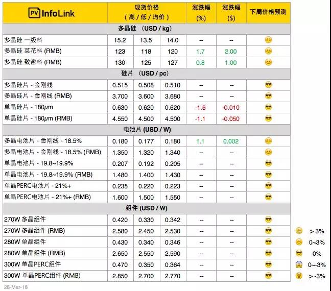 硅料漲價(jià)迎接630，單晶硅片再降5分錢(qián)！
