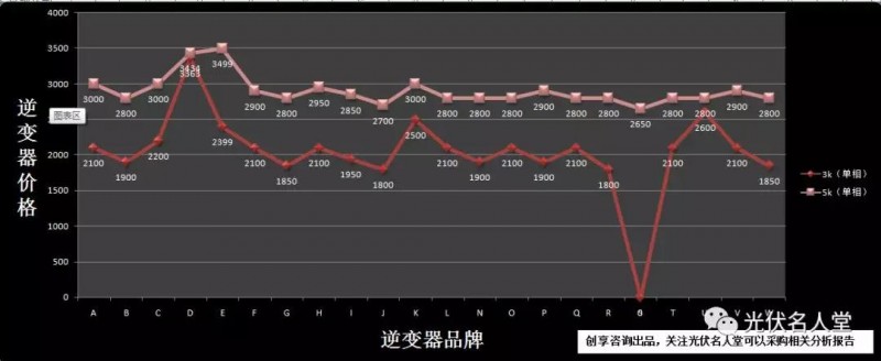 22個(gè)品牌逆變器市場(chǎng)指導價(jià)格與真實(shí)銷(xiāo)售價(jià)格調研分析報告