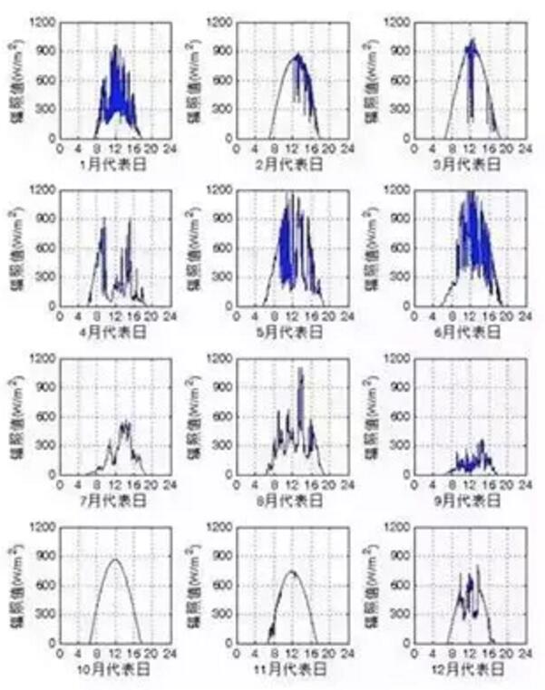 戶(hù)用光伏電站超配設計與技術(shù)分析