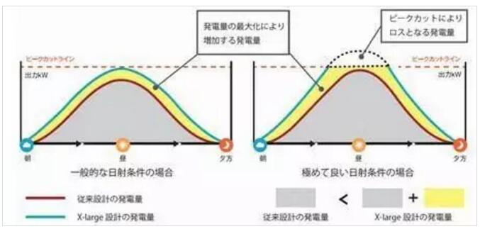 戶(hù)用光伏電站超配設計與技術(shù)分析