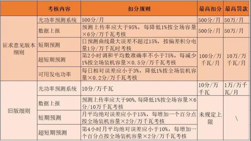 2017年西北五省光伏電站被罰款超2億的背后:電網(wǎng)“兩個(gè)細則”考核的勢在必行