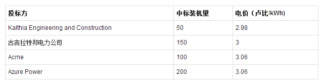 印度500MW太陽(yáng)能項目招標：最低報價(jià)2.98盧比，中標電價(jià)3盧比