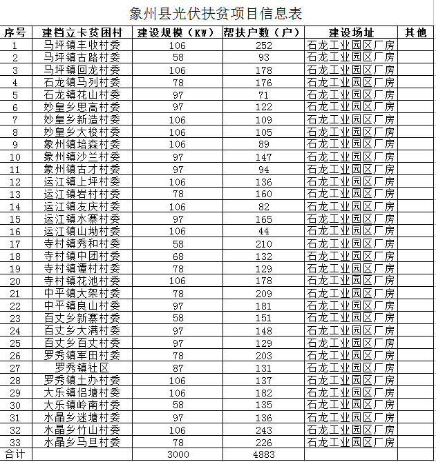 廣西象州縣光伏扶貧項目實(shí)施方案有關(guān)意見(jiàn) 建設分布式光伏3000千瓦 幫扶4883戶(hù)