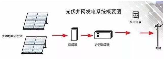 光伏逆變器怎么安裝？安裝位置如何選擇？