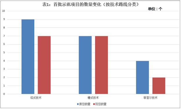 首批光熱示范項目延期電價(jià)或將分四個(gè)梯度執行