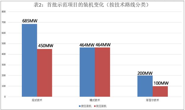 首批光熱示范項目延期電價(jià)或將分四個(gè)梯度執行
