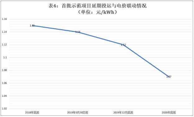 首批光熱示范項目延期電價(jià)或將分四個(gè)梯度執行