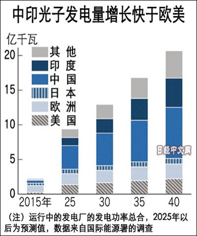 中國光伏產(chǎn)業(yè)拋棄對美依賴(lài) 橫掃新興市場(chǎng)