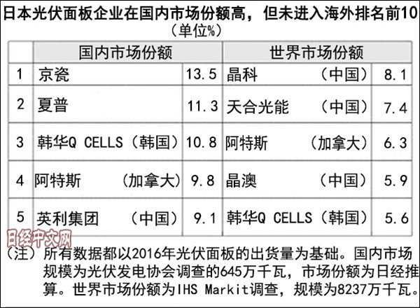中國光伏產(chǎn)業(yè)拋棄對美依賴(lài) 橫掃新興市場(chǎng)