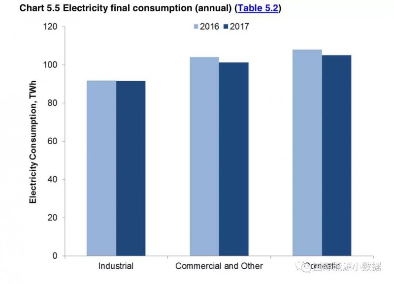 2017年英國發(fā)電結構:可再生能源增長(cháng)19% 低碳電源首超50%