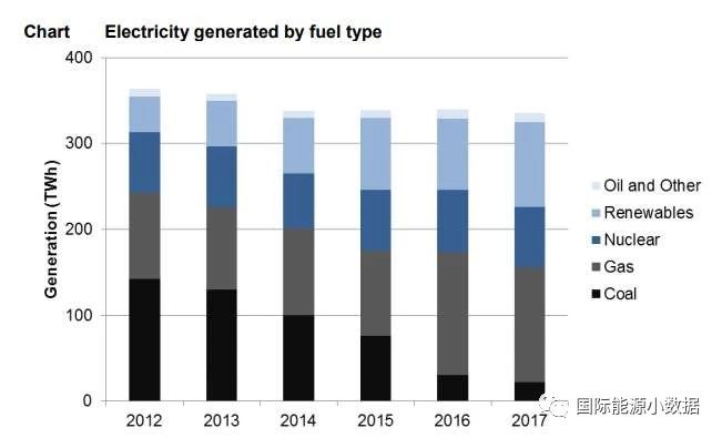 2017年英國發(fā)電結構:可再生能源增長(cháng)19% 低碳電源首超50%