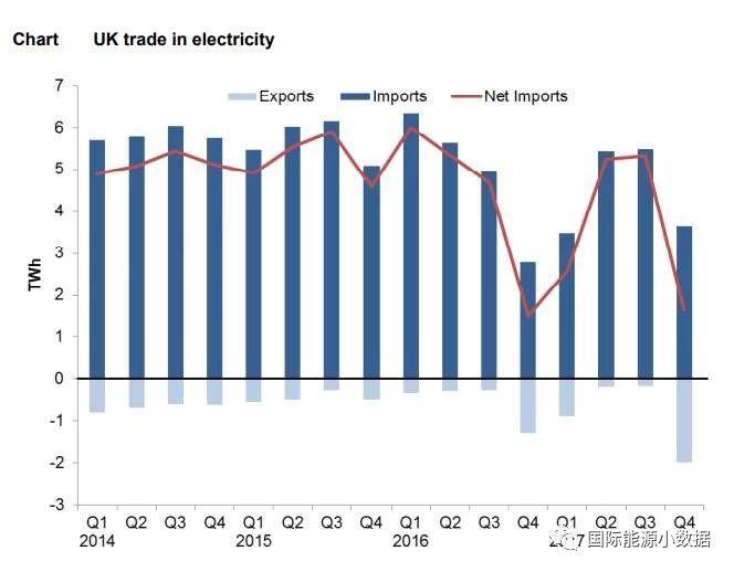 2017年英國發(fā)電結構:可再生能源增長(cháng)19% 低碳電源首超50%