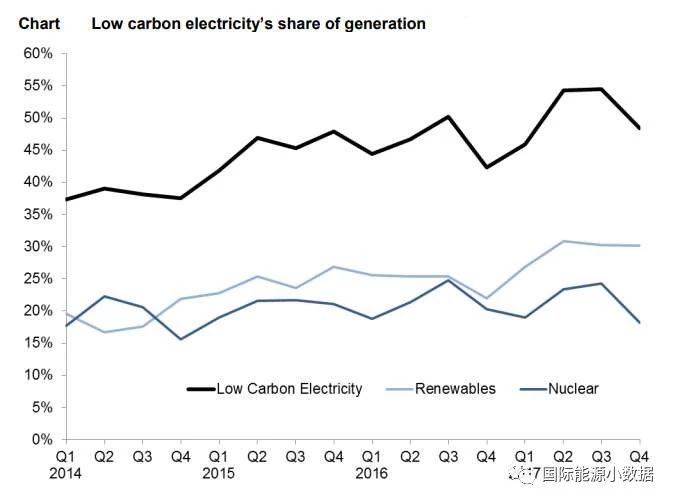 2017年英國發(fā)電結構:可再生能源增長(cháng)19% 低碳電源首超50%