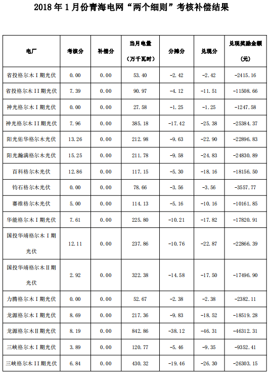 2018年1月份青海電網(wǎng)“兩個(gè)細則”考核補償情況（光伏）