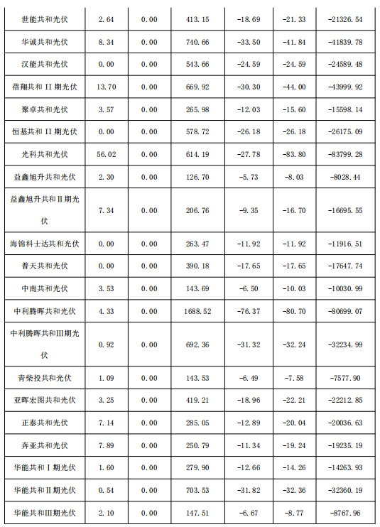 2018年1月份青海電網(wǎng)“兩個(gè)細則”考核補償情況（光伏）