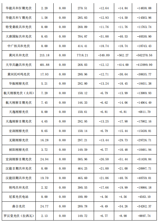 2018年1月份青海電網(wǎng)“兩個(gè)細則”考核補償情況（光伏）