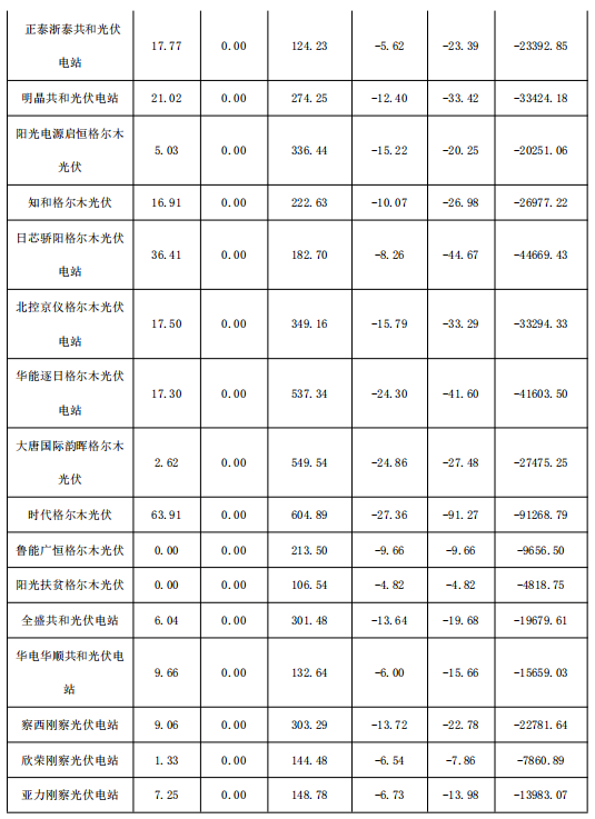 2018年1月份青海電網(wǎng)“兩個(gè)細則”考核補償情況（光伏）