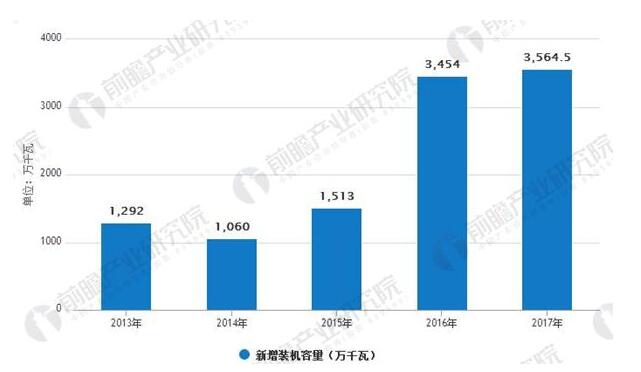 光伏行業(yè)發(fā)展趨勢分析:光伏發(fā)電市場(chǎng)前景廣闊 應用模式多樣化