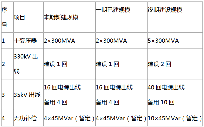 青海海南州水光風(fēng)多能互補集成優(yōu)化示范工程2#地塊500兆瓦光伏項目SVG性能測試招標