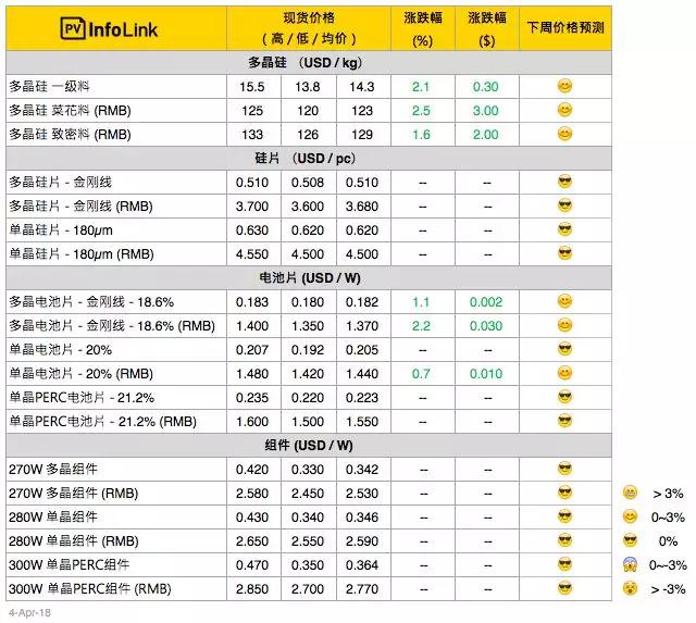 【周價(jià)格評析】多晶電池片價(jià)格起漲！