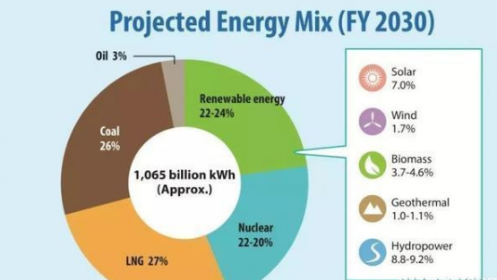 2030年日本核電比例難以達到預期的22% 虧空由煤電還是光伏補？