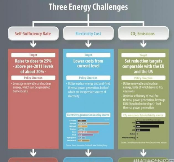 2030年日本核電比例難以達到預期的22% 虧空由煤電還是光伏補？