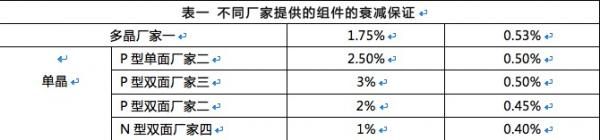 雙面組件成行業(yè)新寵 N型雙面價(jià)值會(huì )更高