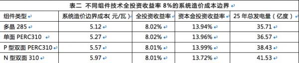 雙面組件成行業(yè)新寵，N型雙面價(jià)值更高