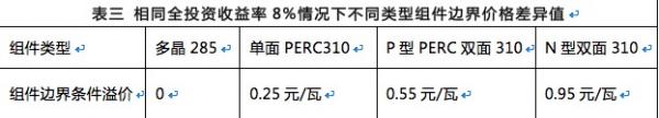 雙面組件成行業(yè)新寵，N型雙面價(jià)值更高