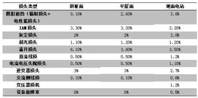 案例|戶(hù)用光伏發(fā)電量比大型光伏電站發(fā)電量高多少？