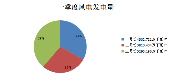 二連浩特市2018年一季度風(fēng)電、光伏運行情況分析