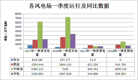 二連浩特市2018年一季度風(fēng)電、光伏運行情況分析