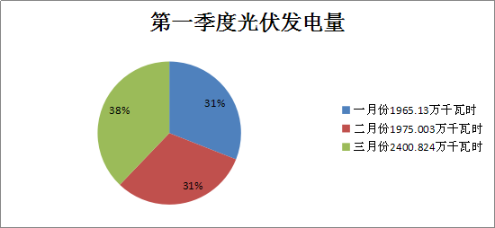 二連浩特市2018年一季度風(fēng)電、光伏運行情況分析