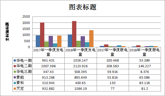 二連浩特市2018年一季度風(fēng)電、光伏運行情況分析
