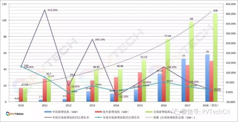 2010-2018年光伏產(chǎn)業(yè)裝機與增長(cháng)率趨勢圖