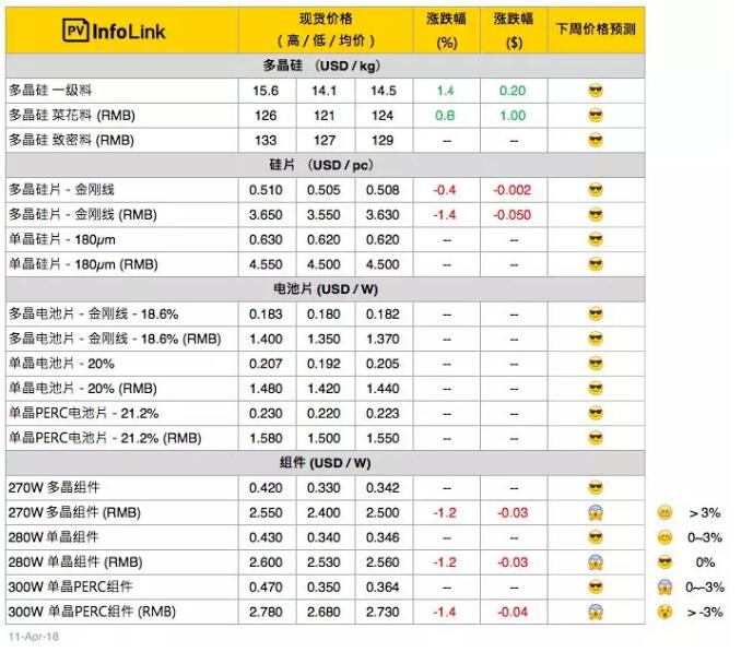 光伏市場(chǎng)|630旺季未爆發(fā) 供應鏈價(jià)格迷離