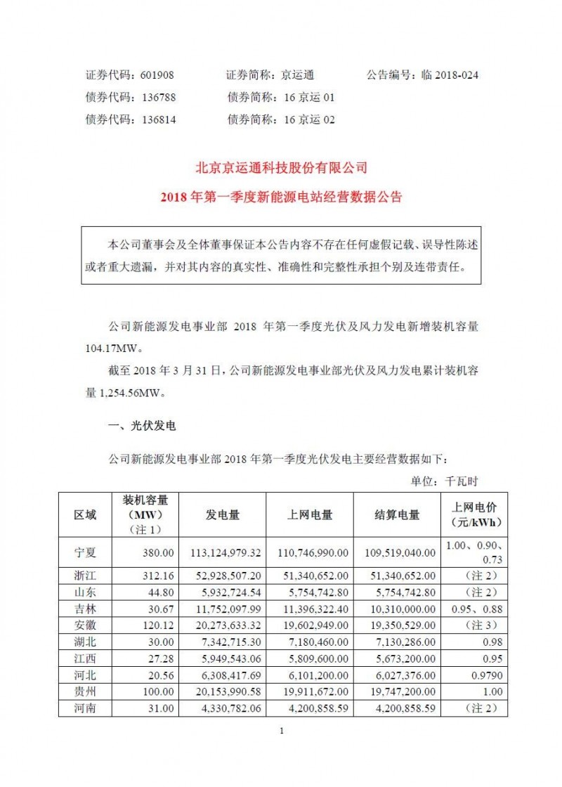 京運通光伏裝機突破1GW 發(fā)電業(yè)務(wù)成為業(yè)績(jì)主要增長(cháng)點(diǎn)
