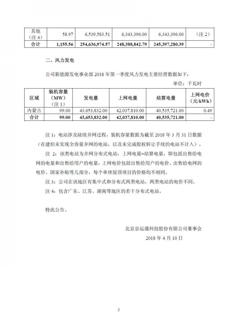 京運通光伏裝機突破1GW 發(fā)電業(yè)務(wù)成為業(yè)績(jì)主要增長(cháng)點(diǎn)