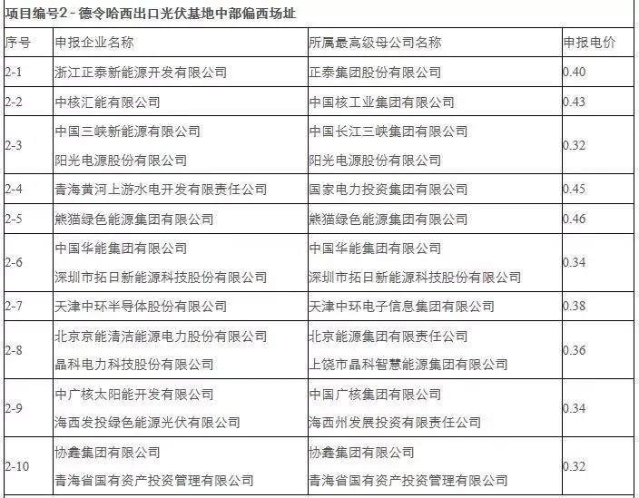 剛剛，0.31元/kWh協(xié)鑫、三峽：德令哈、格爾木領(lǐng)跑者開(kāi)標！