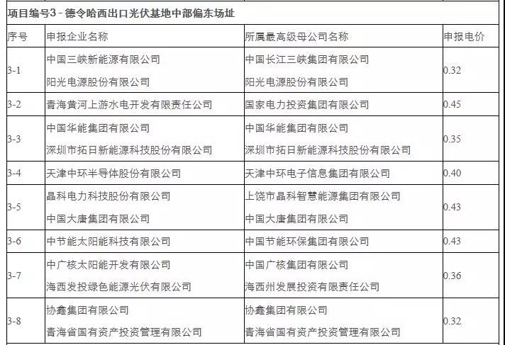 剛剛，0.31元/kWh協(xié)鑫、三峽：德令哈、格爾木領(lǐng)跑者開(kāi)標！